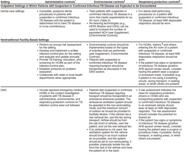 Appendix A. (Continued) Administrative, environmental, and respiratory-protection controls for selected health-care settings